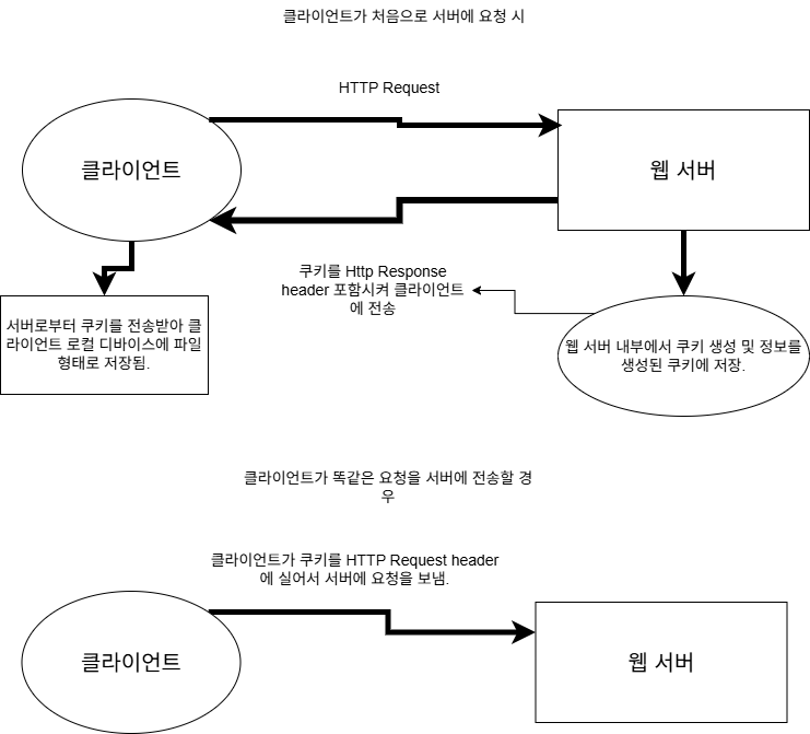쿠키 동작 원리를 그림으로 그려보았다.