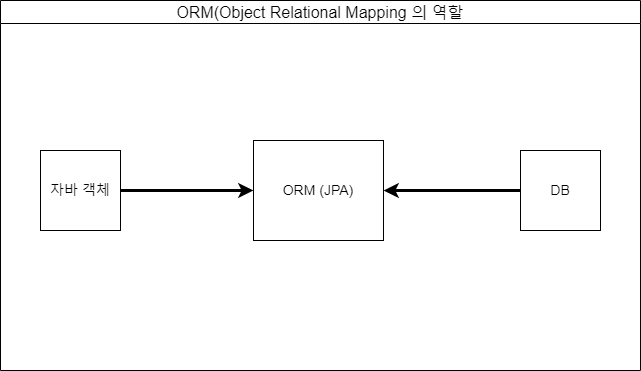 그림 1-1. ORM의 역할. ORM은 자바의 객체와 DB의 엔티티를 서로 매핑시켜주는 역할을 한다. 