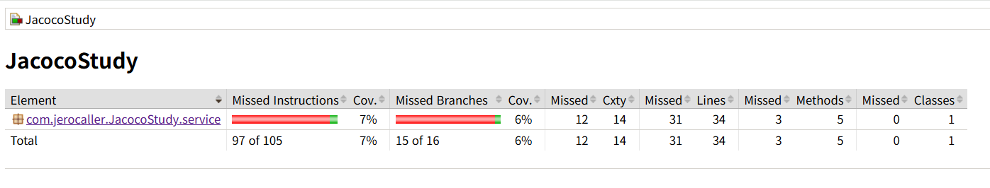 사진 1-1. 예제 1-4에 따른 jacoco HTML 첫 화면. instructions 기준 7%, branches 기준 6%의 코드 커버리지 달성