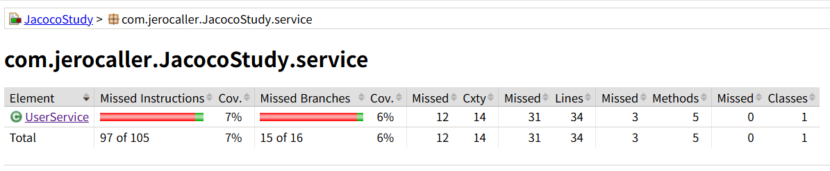 사진 1-2. 사진 1-2에서 ‘Element’의 ‘JacocoStudy.service’ 클릭 시 나오는 화면. ‘JacocoStudy.service’라는 패키지 내 모든 클래스들에 대한 커버리지 결과를 보여주고 있다. 