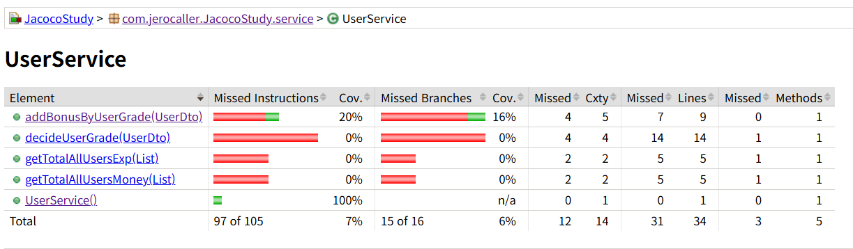 사진 1-3. 사진 1-2 화면에서 UserService 클래스 클릭 시 나오는 화면. 해당 클래스 내 모든 메서드들에 대한 코드 커버리지 결과가 나온다. 