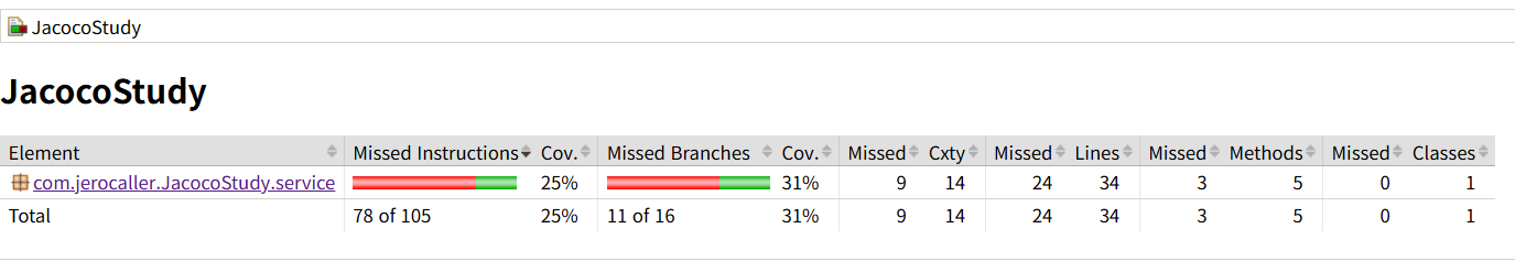 사진 1-5. 예제 1-5에 따른 jacoco 결과. 사진 1-1과 비교해볼 때 instruction, branches 커버리지 비율이 모두 올랐다. 
