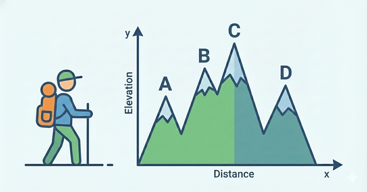 사진 1-1. 등산가가 산맥의 여러 봉우리 중 가장 높은 고도를 가진 위치를 찾고자 한다. Gemini AI로 생성한 이미지