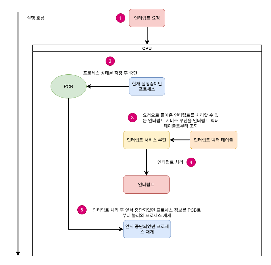 그림 2-1. 인터럽트 발생 시 이를 처리하는 과정. 