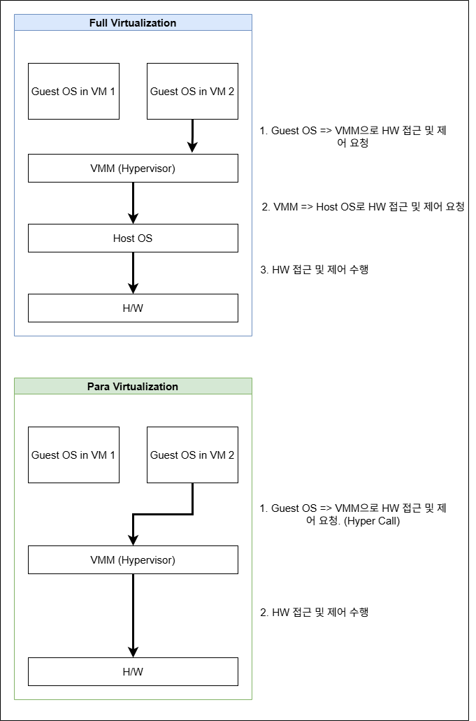 사진 2-2. 전가상화와 반가상화 구조 및 하드웨어 접근 및 제어 요청 및 수행 과정.