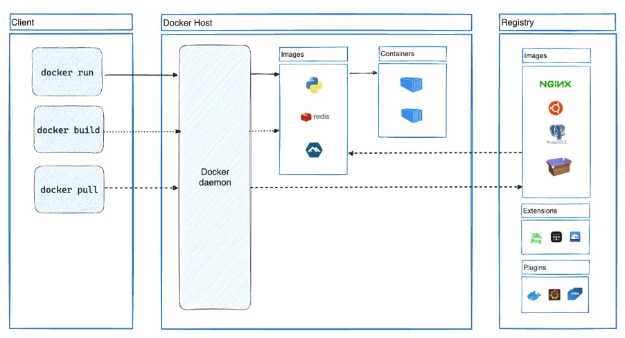 참고 사진 1-1. Docker에서 공식으로 설명하는 docker 아키텍처 도식도. 출처: [https://docs.docker.com/get-started/docker-overview/#docker-architecture](https://docs.docker.com/get-started/docker-overview/#docker-architecture)