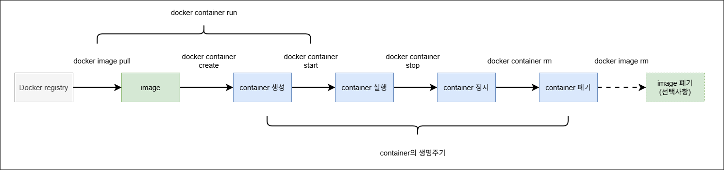 그림 2-1. docker container의 생명주기와 그와 관련된 명령어들.